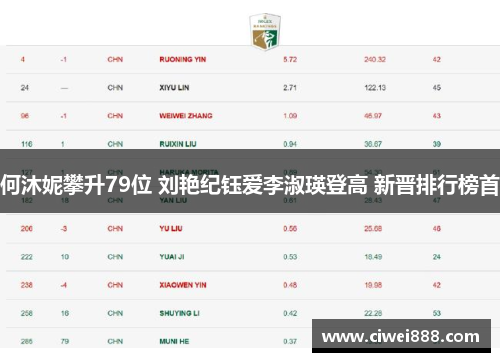 何沐妮攀升79位 刘艳纪钰爱李淑瑛登高 新晋排行榜首